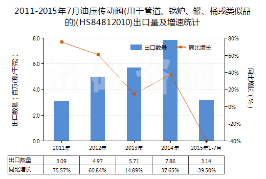 2011-2015年7月油壓傳動閥(用于管道、鍋爐、罐、桶或類似品的)(HS84812010)出口量及增速統(tǒng)計